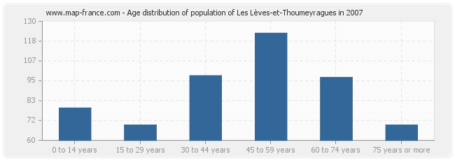 Age distribution of population of Les Lèves-et-Thoumeyragues in 2007